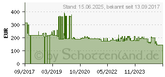 Preistrend fr ABB 2CDG110177R0011 IPS/S3.1.1 Bedieneinheit