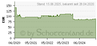 Preistrend fr DeLOCK 12632 - Wlan Antenne, N-Buchse