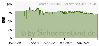 Preistrend fr Creative Labs Creative SBS E2900 (51MF0490AA001)