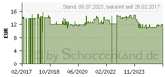 Preistrend fr Bachmann 341.288 Strom Verlngerungskabel 16A Wei 7.50m