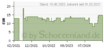 Preistrend fr Einhell 3414026 Begrenzungskabel-Reparatur-Set