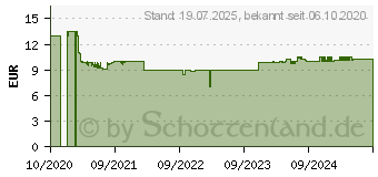 Preistrend fr GARDENA Unkrauthacke 03165-20 Combisystem