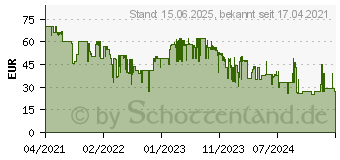 Preistrend fr Philips Kabellose Sportkopfhrer (TAA4216BK/00)