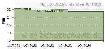 Preistrend fr Buhl Data tax 2022 Professional [Download] (DL42884-22)