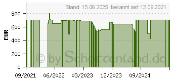 Preistrend fr HP 17-cp0057ng (46H91EA)