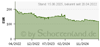 Preistrend fr SAPPHIRE PULSE Radeon RX 6400 4GB (11315-01-20G)