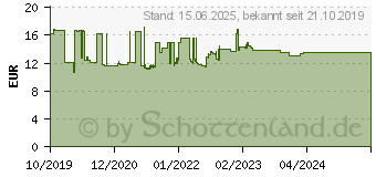 Preistrend fr METZ CONNECT Netzwerk Adapter CAT 6a (130863-04-E)