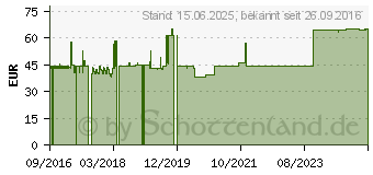 Preistrend fr DeLOCK 89449 - Wlan Antenne, RP-SMA