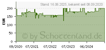 Preistrend fr Lupus LE HD-LE228 - berwachungskamera, IP, LAN, auen, PoE (10228)