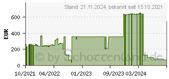 Preistrend fr Allied Telesis AT-TQ1402, Wi-Fi 5, 400Mbps (2.4GHz), 867Mbps (5GHz) Access Point (AT-TQ1402-00)