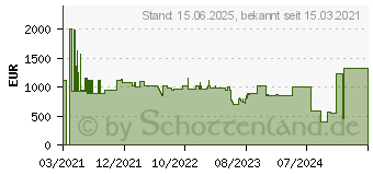 Preistrend fr Philips W125929129 55BDL3550Q_00 55 Direct LED 4K Display powered by Androi ~E~ (55BDL3550Q/00)