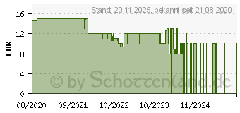 Preistrend fr Hama 2-fach USB Lade-Adapter (00133753)