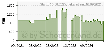 Preistrend fr APC Easy UPS Online SRV RM Ext. 1000VA230V Unterbrechungsfreie Stromversorgung (UPS) Doppelwandler (SRV1KRILRK)