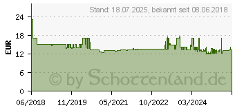 Preistrend fr Gedore red R33005031 Bitset, 32-tlg. (3301338)