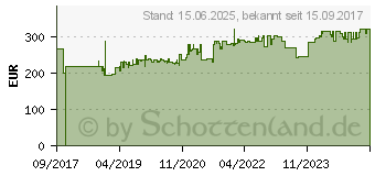 Preistrend fr Gedore 1100-004 3085287 Werkzeugset