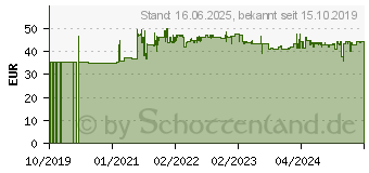 Preistrend fr Gedore SB 183 7 TC S-001 Zangenschlssel (3112438)