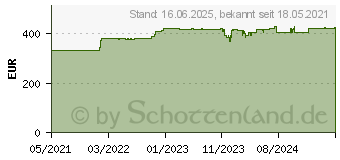 Preistrend fr PowerWalker VFI 1500 ICR IoT (10122197)