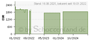 Preistrend fr Lenovo ThinkPad T15 G2 (20W400J3GE)