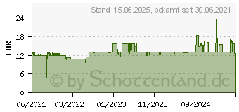 Preistrend fr Fractal Design Aspect 12 PWM, schwarz - 120mm (FD-F-AS1-1203)