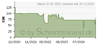 Preistrend fr Logilink Thermo-Hygro-CO2-Messgert digital (SC0115)