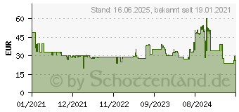 Preistrend fr EZVIZ TY2 - berwachungskamera, IP, WLAN, innen CS-TY2-B0-1G2WF (EZVTY2)