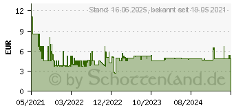 Preistrend fr Bosch Expert M480 Net - Schleifpapier - 5 Stcke - rund - Krnung: P320 - 125 mm (2608900678)