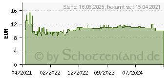 Preistrend fr Bosch Expert Multi Material 956 XHM Sbelsgeblatt, 1 Stck (2608900389)