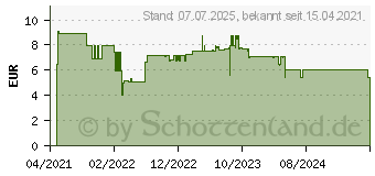 Preistrend für Bosch Expert SelfCut Speed Flachfräsbohrer, 25 x 400 mm (2608900350)