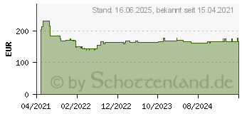 Preistrend fr Bosch Expert SDS max-8X Hammerbohrer, 18 x 200 x 340 mm,5 Stck (2608900263)