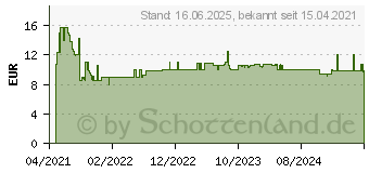 Preistrend fr Bosch Expert Fiber Plaster S 641 HM Sbelsgeblatt, 1 Stck (2608900407)