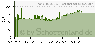 Preistrend fr Kathrein KEA 1000/R Satellitenantenne 10,7 - 12,75 GHz Graphit (20010060) (KEA 1000/G)