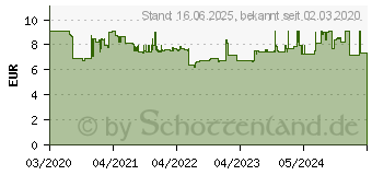 Preistrend fr Wera 6003 Joker Ring-Maulschlssel 10mm (05020201001)