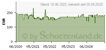 Preistrend fr Bosch Professional GLL 2-15 G Professional - Kreuzlinienlaser Stufe (0601063W01)