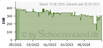 Preistrend fr Goal Zero Nomad 100 Solar-Ladegert 100W (13007)