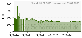 Preistrend fr DeLonghi Dinamica Ecam 350.35W