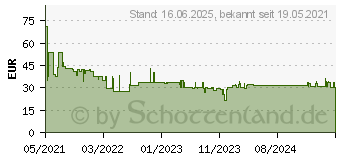 Preistrend fr Bosch Accessories Schleifnetz Trockenbauschleif (2608900709)