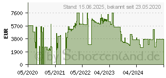 Preistrend fr Cisco Systems Cisco Catalyst IE3300 Managed L2 10G Ethernet (100/1000/10000) Schwarz (IE-3300-8P2S-E)