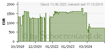 Preistrend fr Cisco Systems Cisco ISR 1100 G.FAST With GE (C1112-8P)