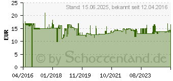 Preistrend fr Lindy 30245 Strom Verlngerungskabel Schwarz 5m