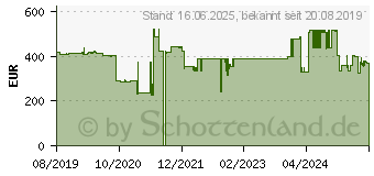 Preistrend fr Hanwha Techwin QNV-6082R 3.2mm-10mm Netzwerkkamera