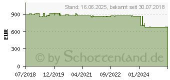 Preistrend fr Netgear Insight PRO 50 Pack 1 Year (NPR50PK1-10000S)