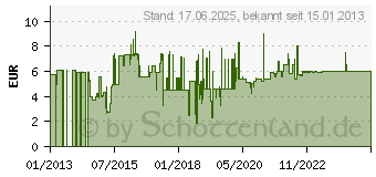 Preistrend fr VALUE Patchkabel Cat.6 S/FTP (PiMF) 21.99.0705