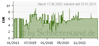 Preistrend fr VALUE S/FTP-(PiMF-)Patchkabel Kat.6, LSOH, grau, 5m (21.99.0705)