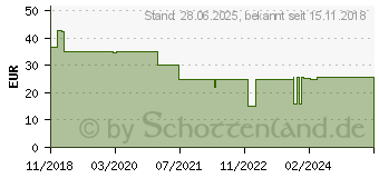 Preistrend fr F-Secure GmbH F-Secure Safe 2022, 5 Gerte - 1 Jahr, ESD, Download (FCFXBR1N005E1)