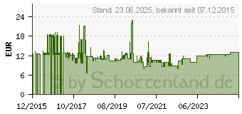 Preistrend fr Value Videokabel - DisplayPort (M) bis Hdmi (M) (11.99.5781)