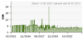 Preistrend fr VALUE Patchkabel Cat.6a S/FTP (PiMF) (21.99.0863)