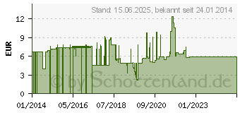 Preistrend fr VALUE Patchkabel Kat.6 Class E FTP (21.99.0975)