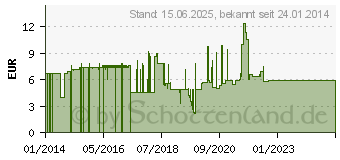 Preistrend fr VALUE FTP-Patchkabel Kat.6, flach, schwarz 5m (21.99.0975)