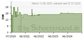 Preistrend fr VALUE 21.99.1498 PoE Injektor 10 / 100 / 1000MBit/s Ieee 802.3at (25.5 W)