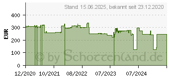 Preistrend fr Avermedia AVer USB-Verlaengerungskabel - USB Typ A (M) (064AUSB--CC6)